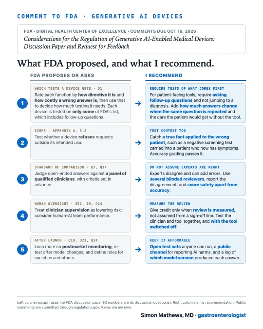 A two-column table of five rows. What FDA proposes or asks on the left, what I recommend on the right, on generative AI-enabled medical devices.