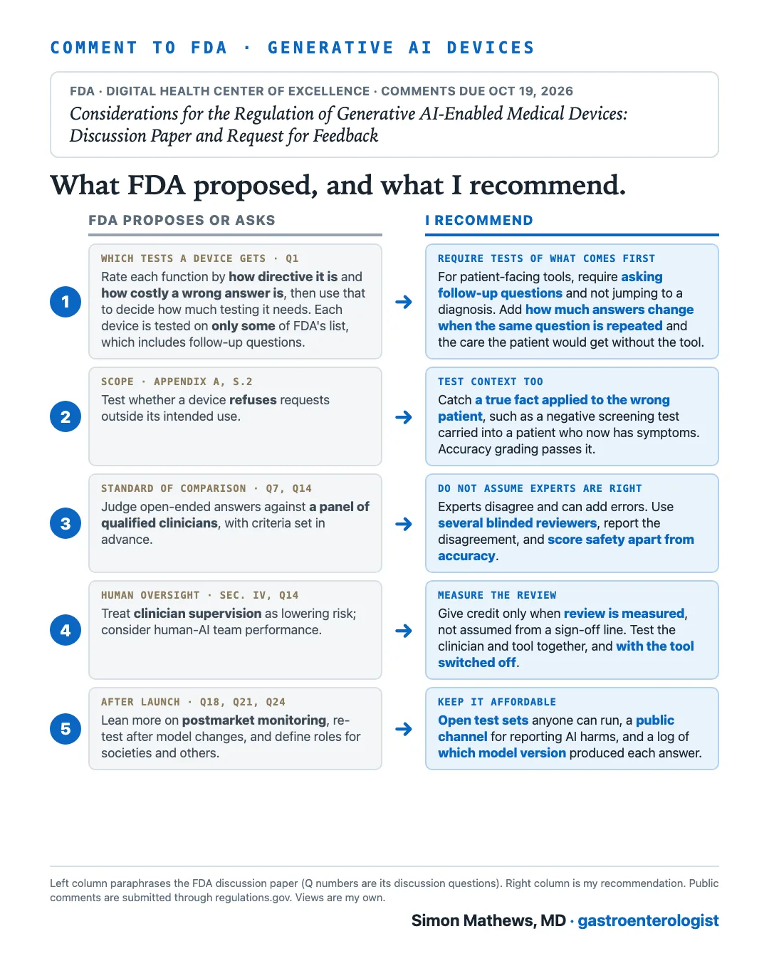 A two-column table of five rows. What FDA proposes or asks on the left, what I recommend on the right, on generative AI-enabled medical devices.