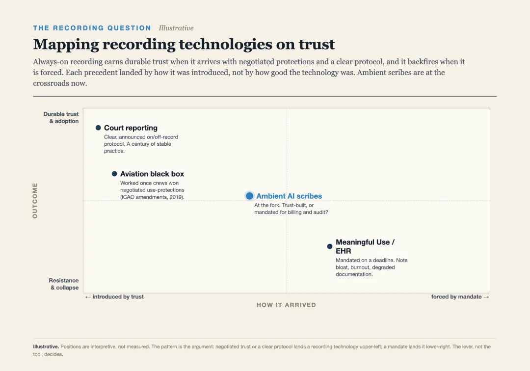 Two paths for ambient scribes, adopted on trust or imposed as a mandate, and where each leads.